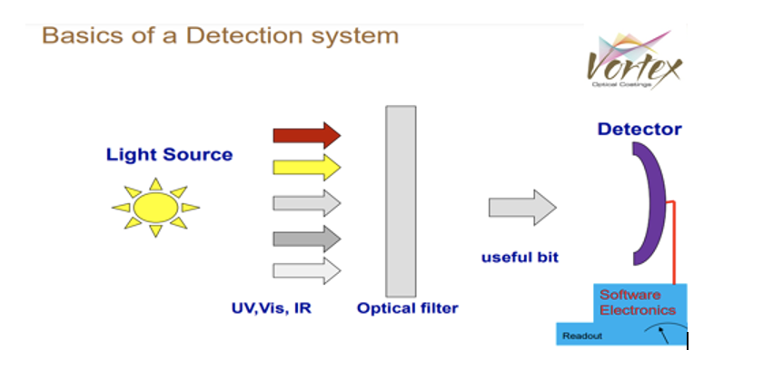 What are Narrow Band Filters ?