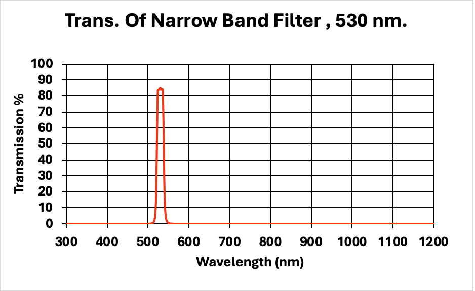 What are Narrow Band Filters ?