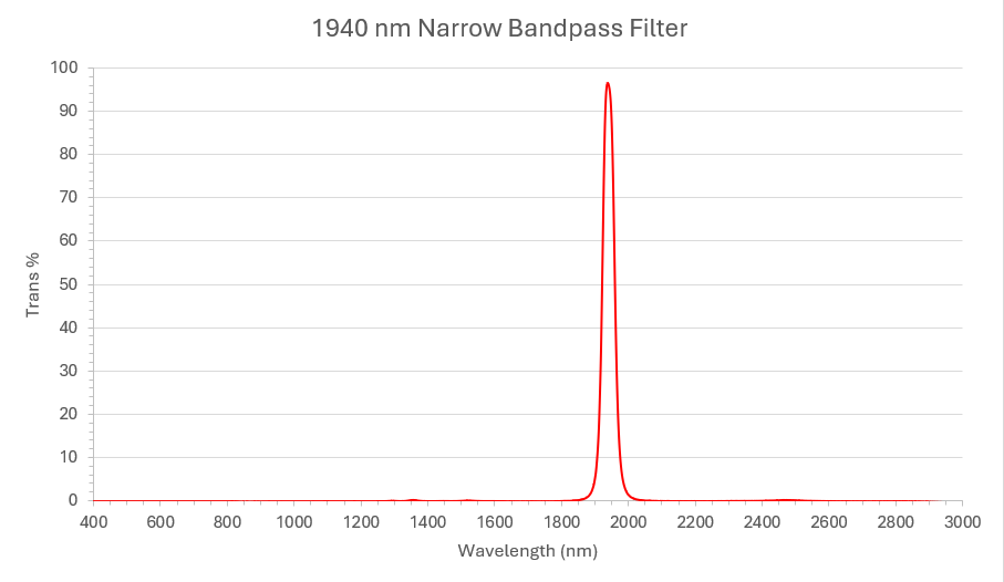 1940 bp graph