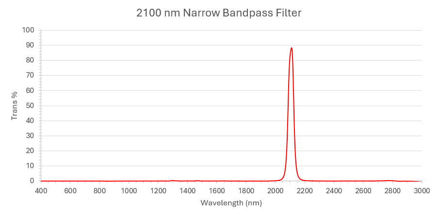 2100 bp graph