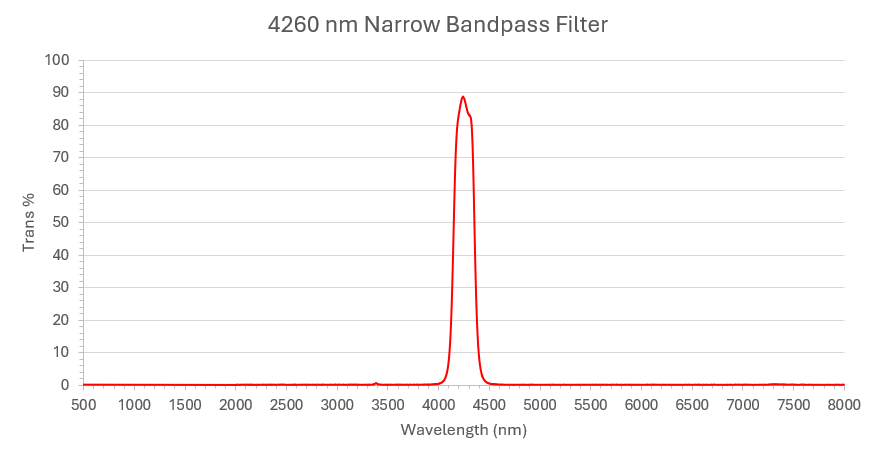 4260 bp graph