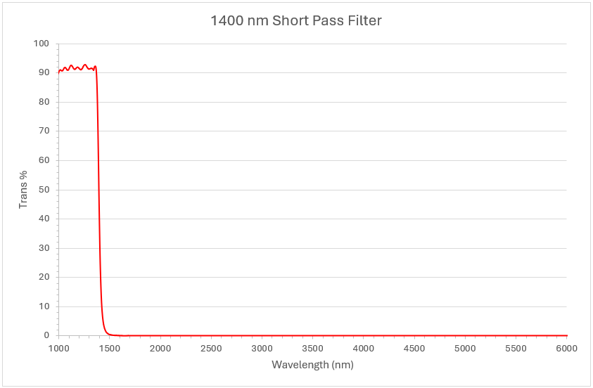 1400graph