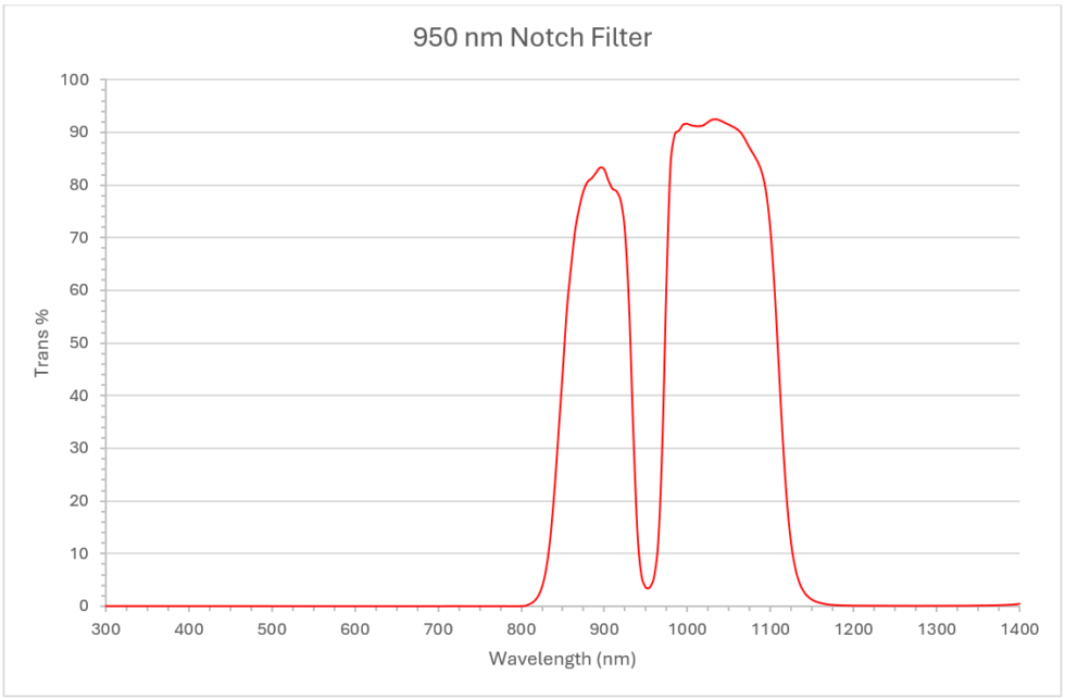 H₂0 Blocking Notch Filter | Vortex Optical Coatings